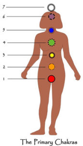 Primary Chakra Locations